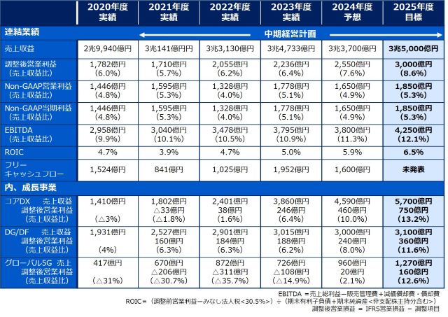 NECの中期経営計画の進捗