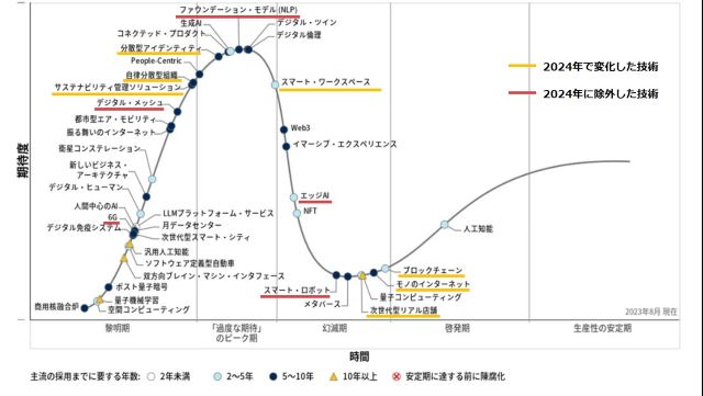 日本における未来志向型インフラ・テクノロジのハイプ・サイクル：2023年