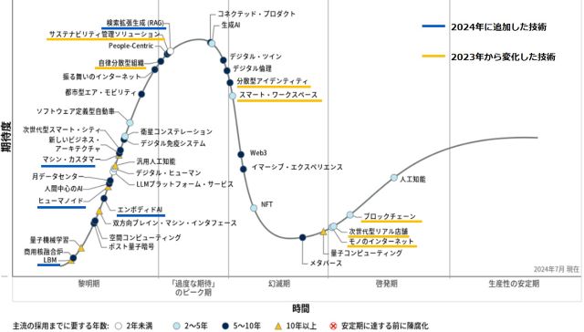 ハイプ・サイクル（ガートナー）2024年版 | 日本における未来志向型インフラ・テクノロジに5項目追加