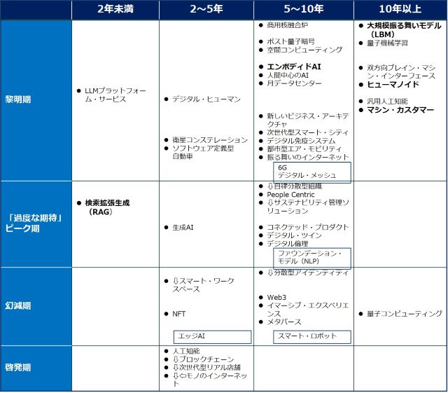 主流の採用までに要する年数