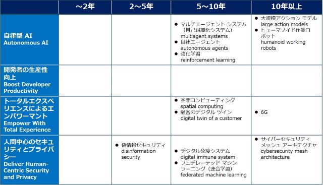 テーマ別、主流の採用までに要する年数（黎明期）