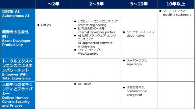 テーマ別、主流の採用までに要する年数（過度な期待）