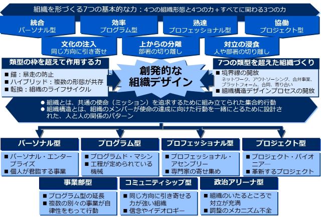 ミンツバーグの組織論 ７つの類型と力学、そしてその先へ