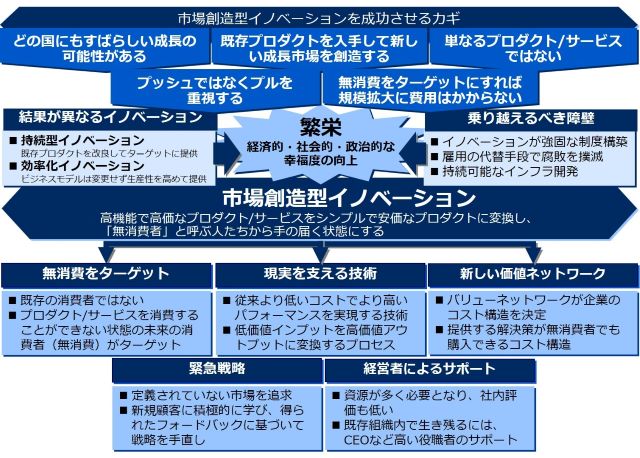 市場創造型イノベーション