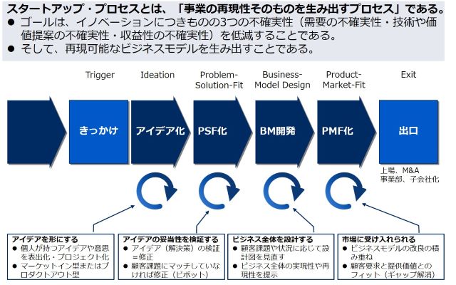 スタートアップ・プロセス