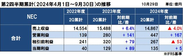 NECの2024年度（2025年3月期）第2四半期決算