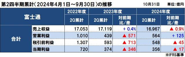 富士通の2024年度（2025年3月期）第2四半期決算