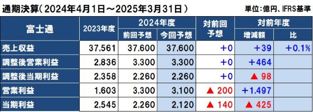 富士通の2024年度（2025年3月期）通期決算予想