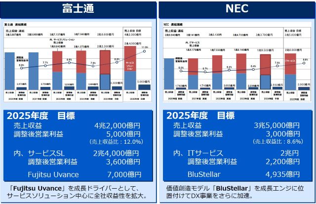 富士通とNECの中期経営計画