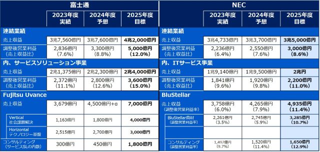 富士通とNECの2024年度通期予想と中期経営計画目標