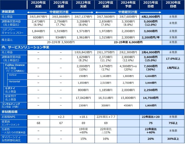 富士通のFujitsu Uvance