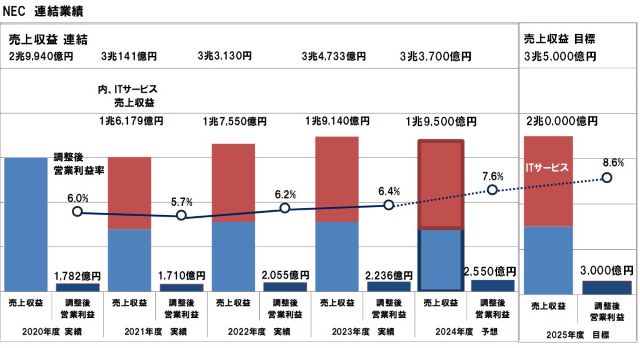 NECの中期経営計画