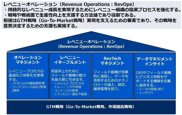 RevOpsを構成する要素