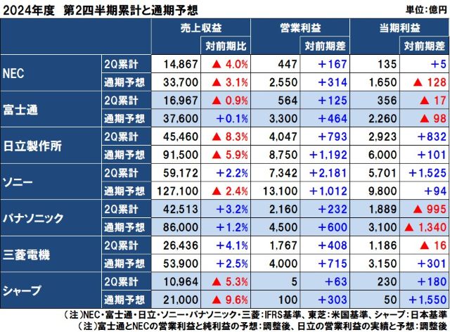 国内電機の2024年度（2025年3月期）第2四半期決算と2024年度通期予想