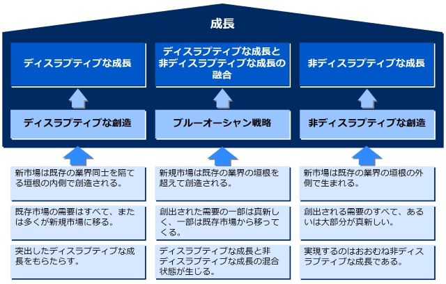 市場創造型イノベーションの成長モデル