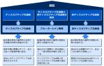 破壊なき市場創造の時代