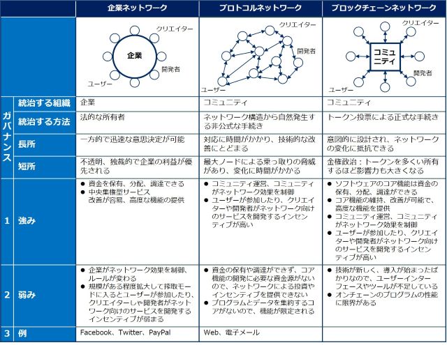 企業ネットワーク・プロトコルネットワーク・ブロックチェーンネットワーク