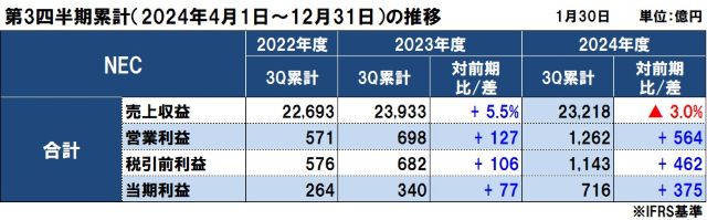 NECの2024年度（2025年3月期）第3四半期決算