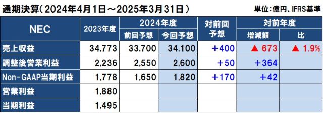 NECの2024年度（2025年3月期）通期決算予想