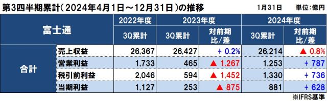 富士通の2024年度（2025年3月期）第3四半期決算