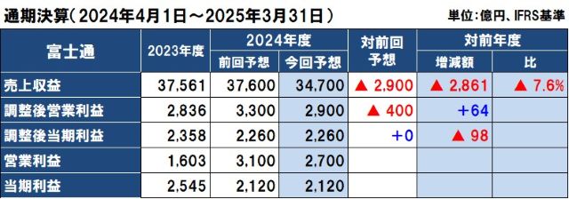 富士通の2024年度（2025年3月期）通期決算予想