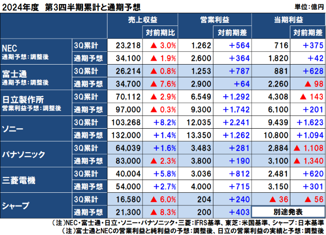 国内電機の2024年度（2025年3月期）第3四半期決算と2024年度通期予想