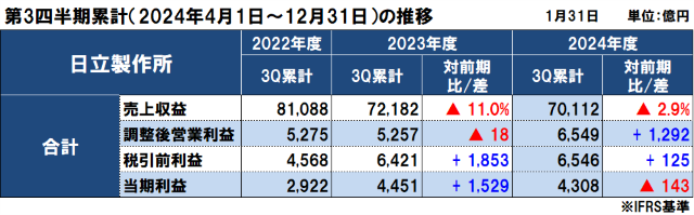 日立製作所の2024年度（2025年3月期）第3四半期決算