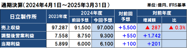 日立製作所の2024年度（2025年3月期）通期決算予想