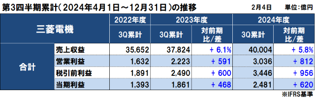 三菱電機の2024年度（2025年3月期）第3四半期決算