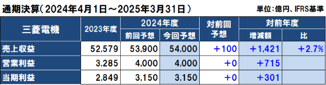 三菱電機の2024年度（2025年3月期）通期決算予想