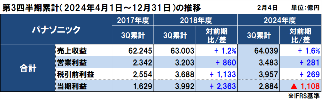 パナソニックの2024年度（2025年3月期）第3四半期決算