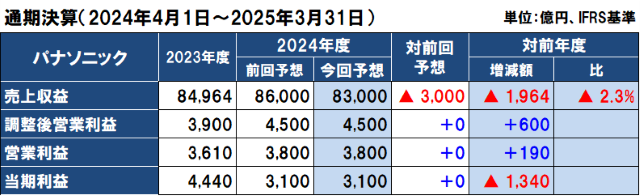 パナソニックの2024年度（2025年3月期）通期決算予想