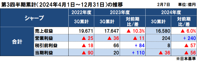 シャープの2024年度（2025年3月期）第3四半期決算