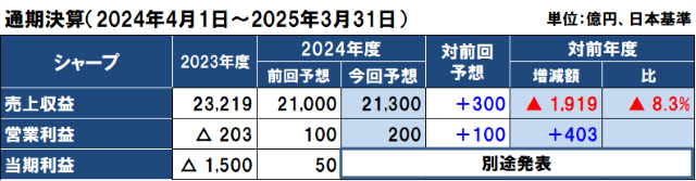 シャープの2024年度（2025年3月期）通期決算予想