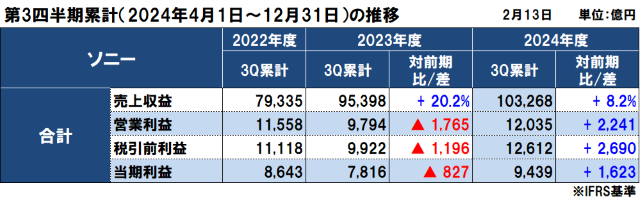 ソニーの2024年度（2025年3月期）第3四半期決算