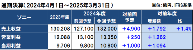 ソニーの2024年度（2025年3月期）通期決算予想