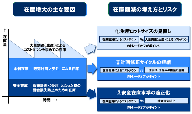 在庫統制におけるポイント