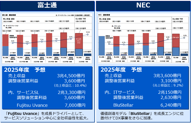 富士通とNECの中期経営計画