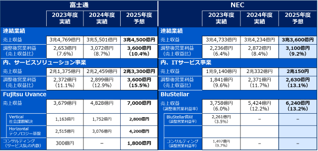 富士通とNECの2025年度通期予想と中期経営計画目標