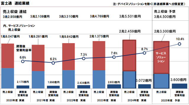 富士通の中期経営計画