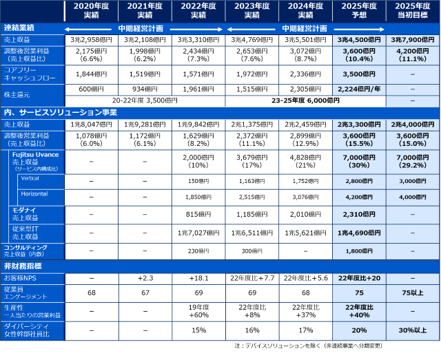 富士通のFujitsu Uvance