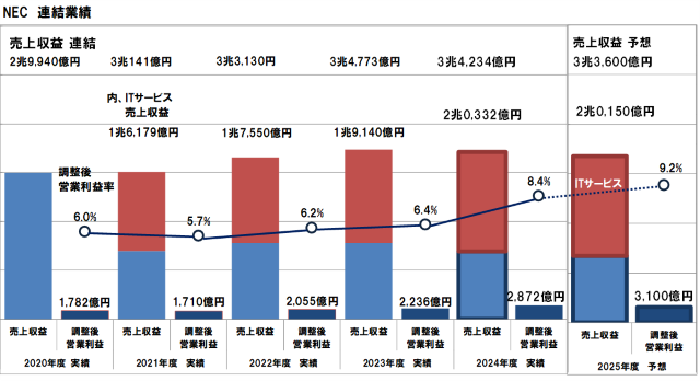NECの中期経営計画