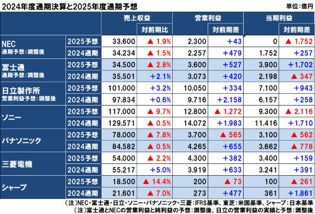 国内電機の2024年度（2025年3月期）通期決算と2025年度通期予想