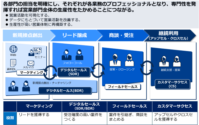 営業体制の再構築