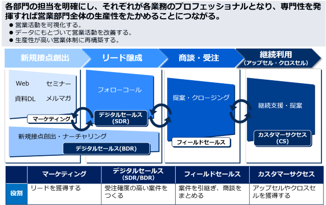 営業体制の再構築
