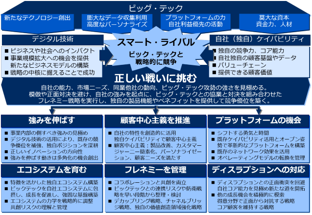 スマート・ライバル　ビッグ・テックと戦う企業