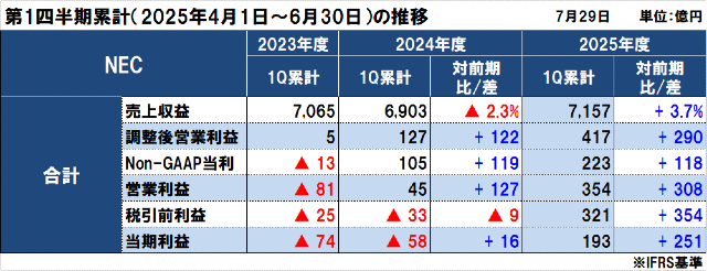 NECの2025年度（2026年3月期）第1四半期決算