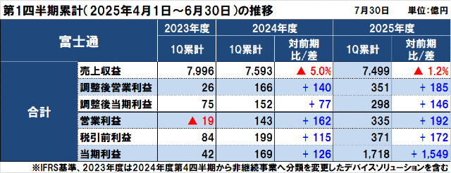 富士通の2025年度（2026年3月期）第1四半期決算