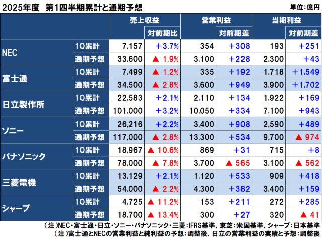 国内電機の2025年度（2026年3月期）第1四半期決算と2025年度通期予想