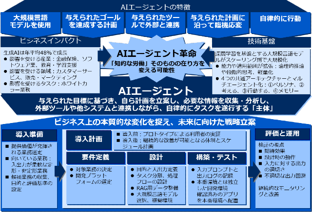 AIエージェント革命